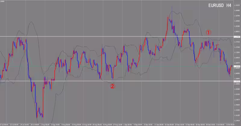 الرسم البياني لـ 4 ساعات