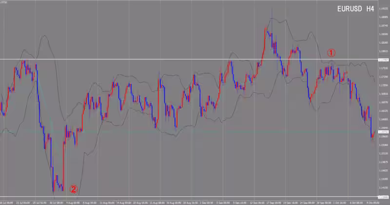 الرسم البياني لـ 4 ساعات