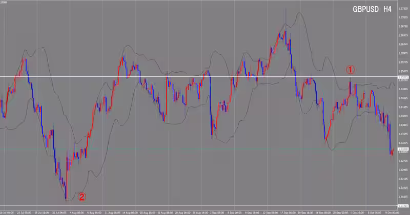 الرسم البياني لـ 4 ساعات