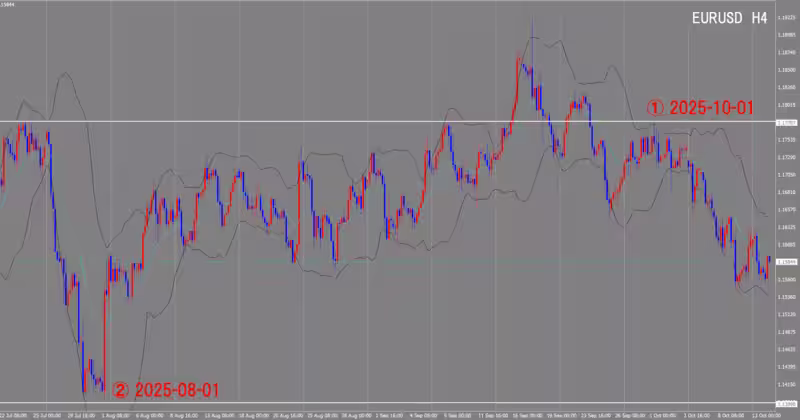 الرسم البياني لـ 4 ساعات
