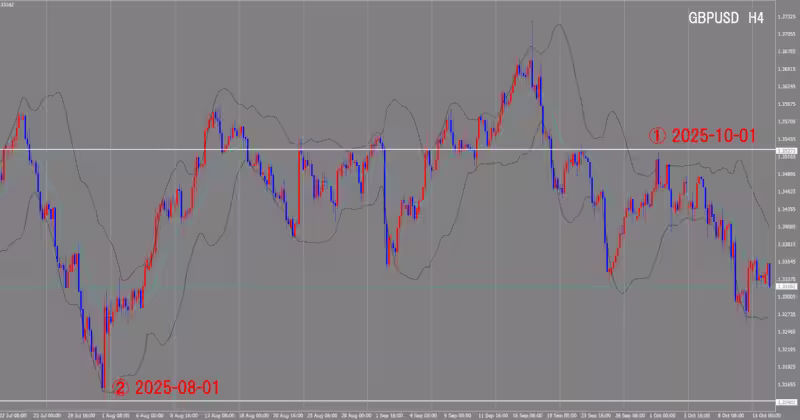 الرسم البياني لـ 4 ساعات