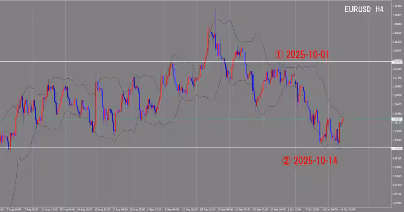 الرسم البياني لـ 4 ساعات