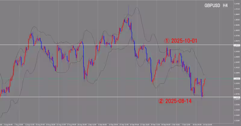 الرسم البياني لـ 4 ساعات