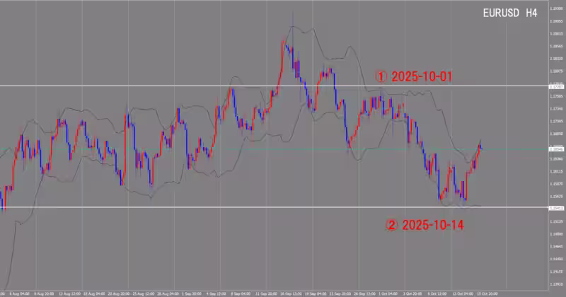 الرسم البياني لـ 4 ساعات