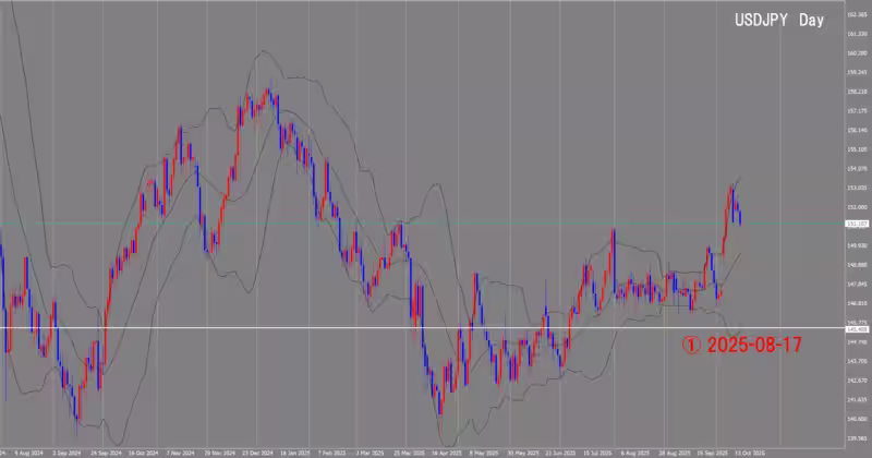 الرسم البياني اليومي