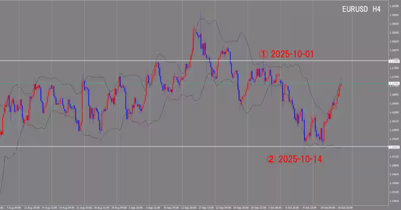 الرسم البياني لـ 4 ساعات