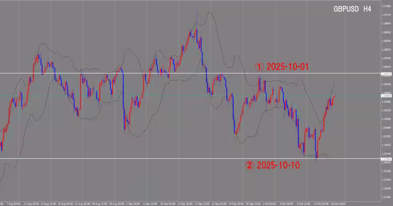 الرسم البياني لـ 4 ساعات