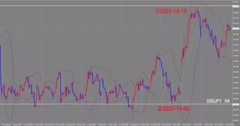 الرسم البياني لـ 4 ساعات