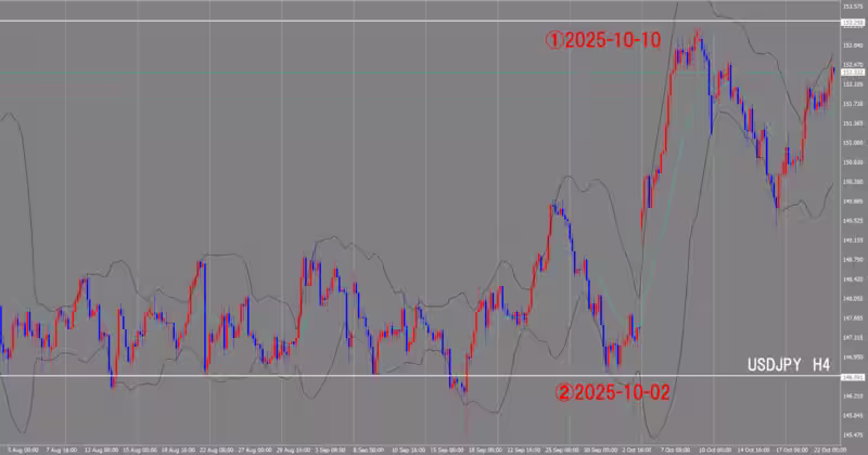 الرسم البياني لـ 4 ساعات