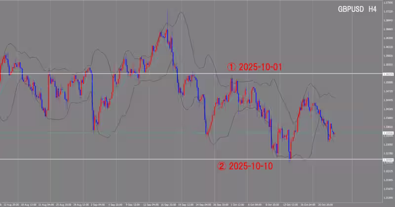 الرسم البياني لـ 4 ساعات