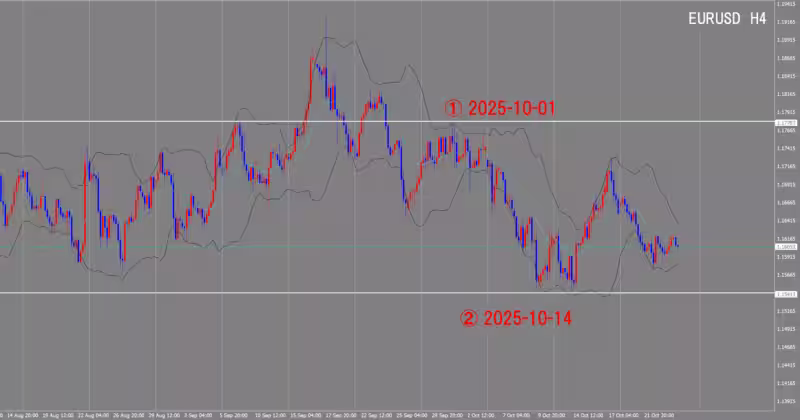 الرسم البياني لـ 4 ساعات