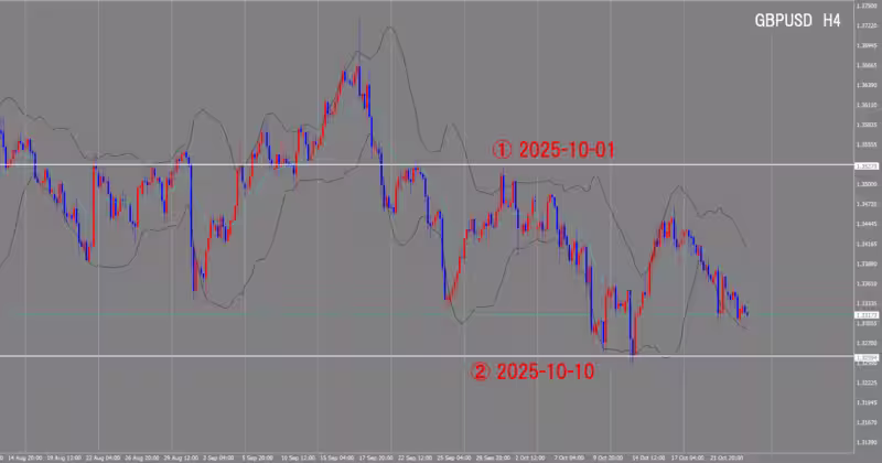 الرسم البياني لـ 4 ساعات