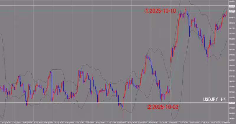 الرسم البياني لـ 4 ساعات