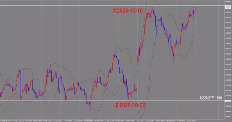 الرسم البياني لـ 4 ساعات