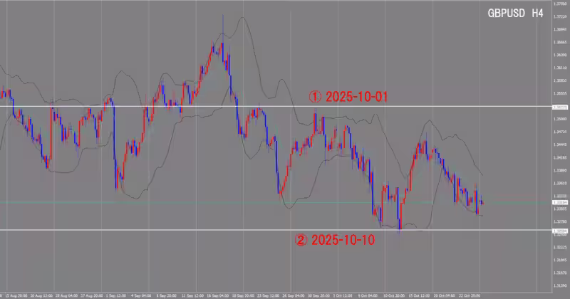 الرسم البياني لـ 4 ساعات