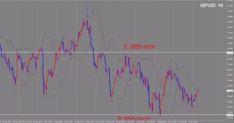 الرسم البياني لـ 4 ساعات