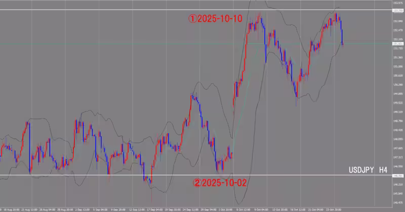 الرسم البياني لـ 4 ساعات
