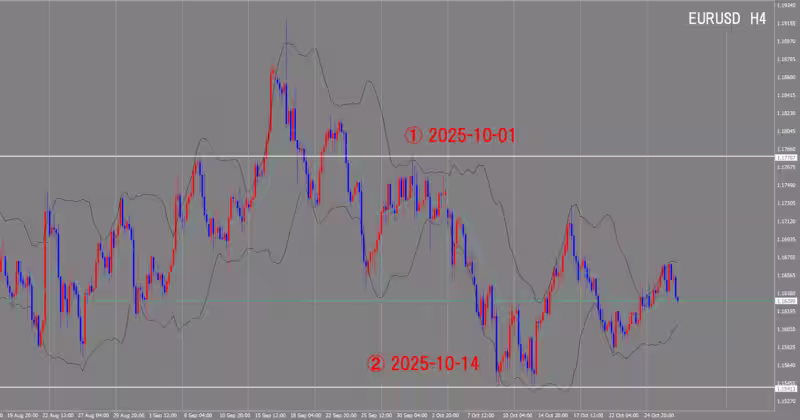 الرسم البياني لـ 4 ساعات