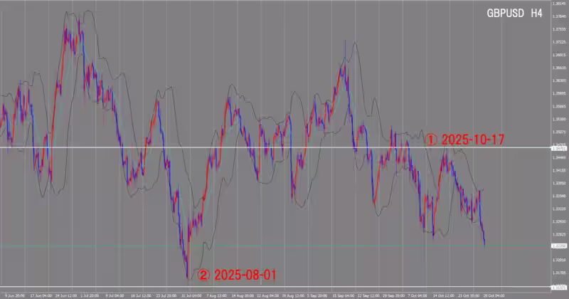 الرسم البياني لـ 4 ساعات