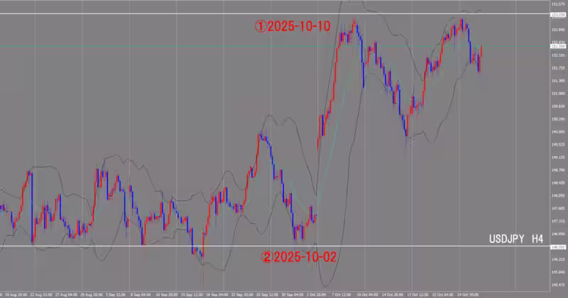الرسم البياني لـ 4 ساعات