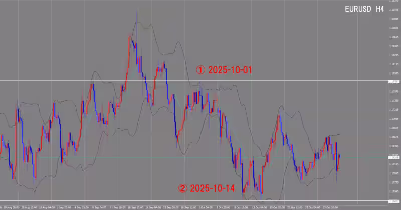 الرسم البياني لـ 4 ساعات