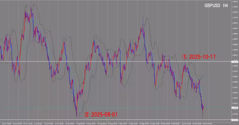 الرسم البياني لـ 4 ساعات