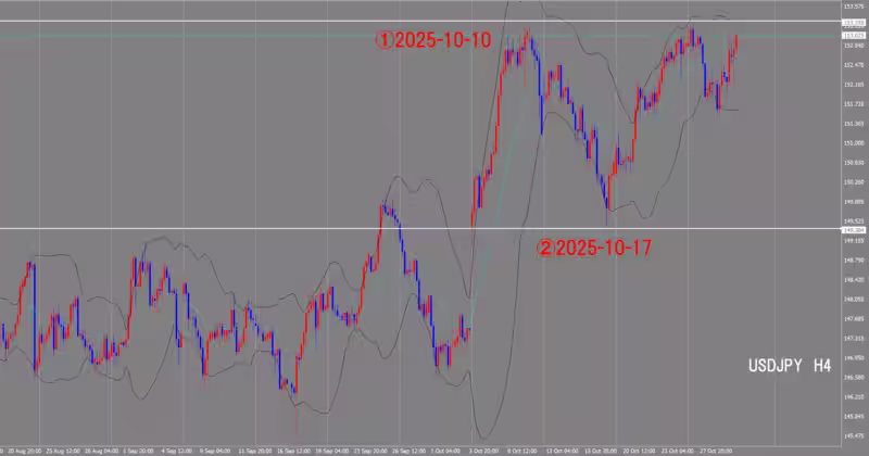 الرسم البياني لـ 4 ساعات