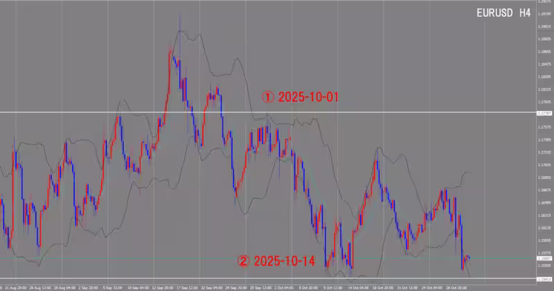 الرسم البياني لـ 4 ساعات