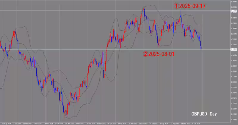 الرسم البياني اليومي