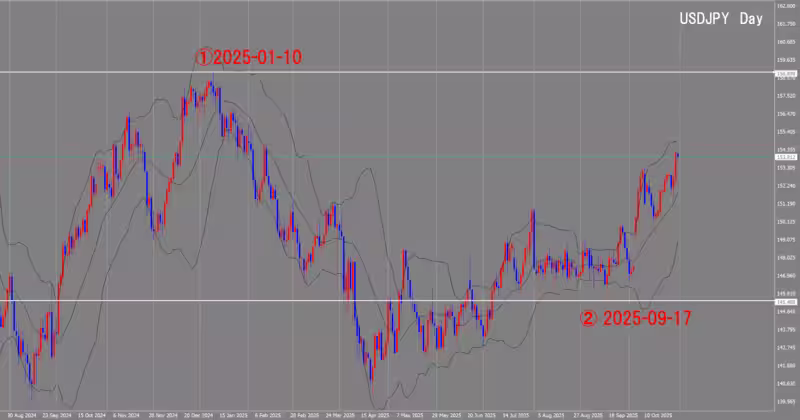 الرسم البياني اليومي