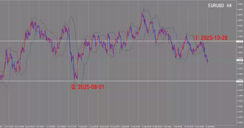 الرسم البياني لـ 4 ساعات