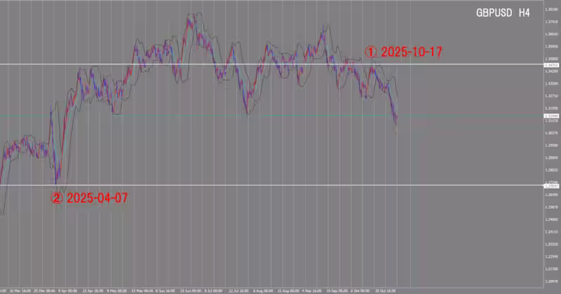 الرسم البياني لـ 4 ساعات