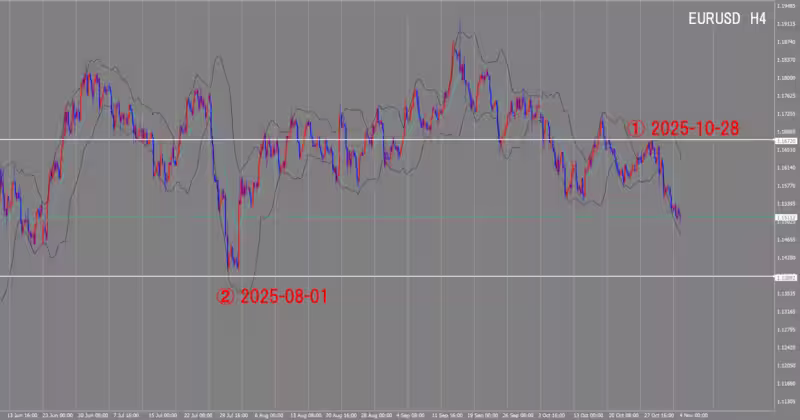الرسم البياني لـ 4 ساعات