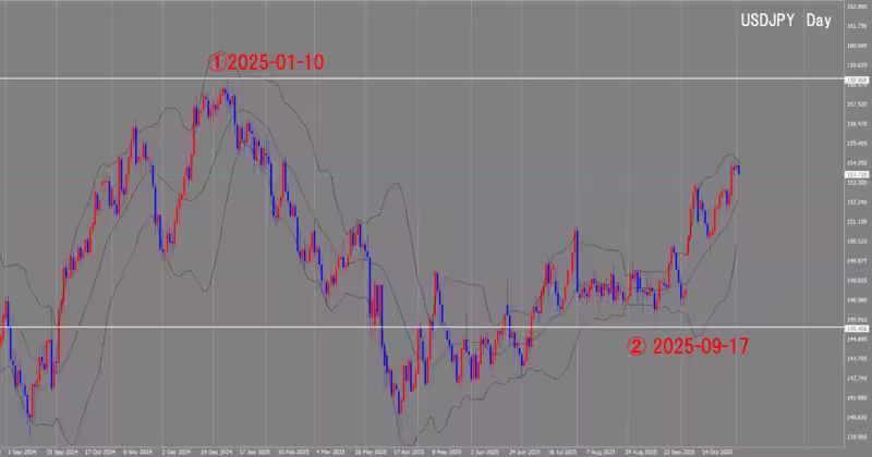 الرسم البياني اليومي