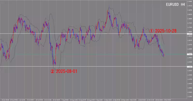 الرسم البياني لـ 4 ساعات