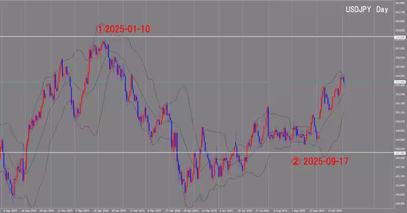 الرسم البياني اليومي