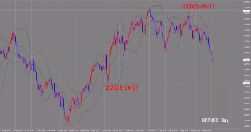 الرسم البياني اليومي
