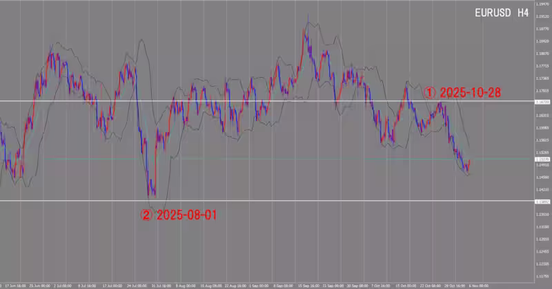 الرسم البياني لـ 4 ساعات
