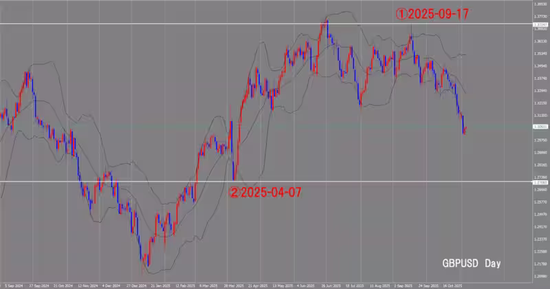 الرسم البياني اليومي
