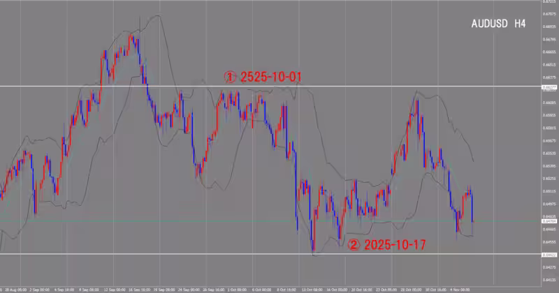 الرسم البياني لـ 4 ساعات