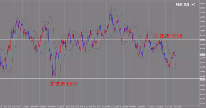 الرسم البياني لـ 4 ساعات