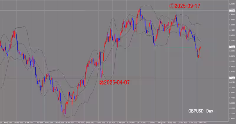 الرسم البياني اليومي