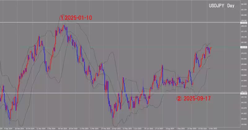 الرسم البياني اليومي