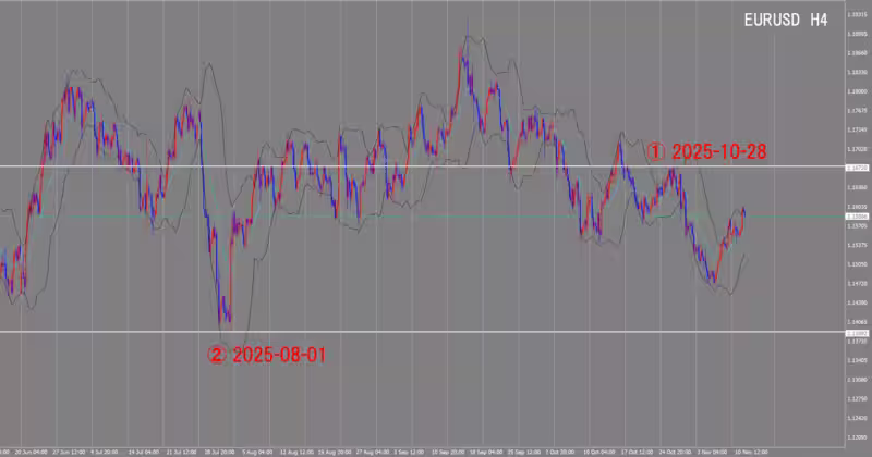 الرسم البياني لـ 4 ساعات