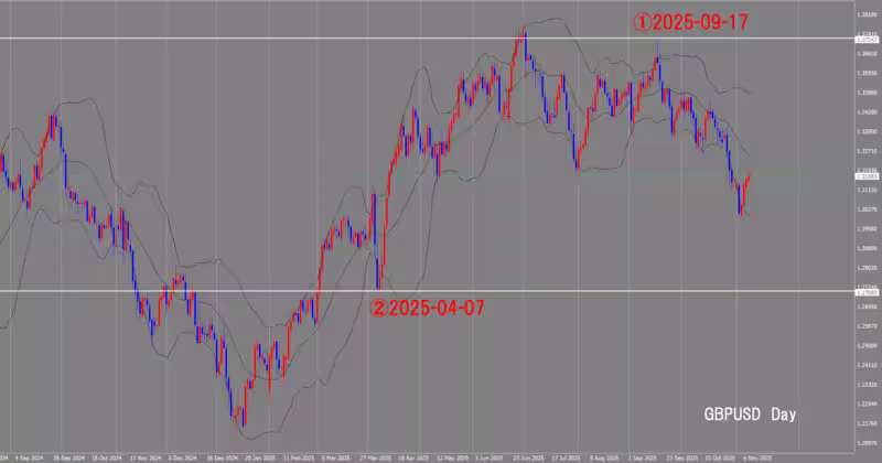 الرسم البياني اليومي
