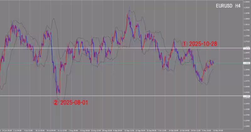 الرسم البياني لـ 4 ساعات