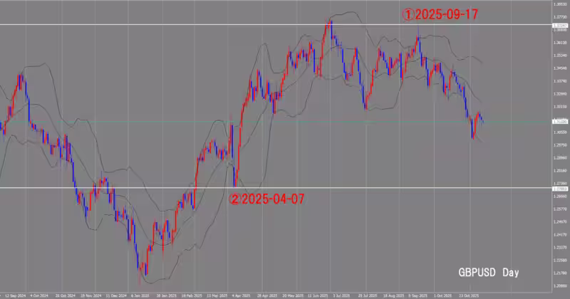 الرسم البياني اليومي