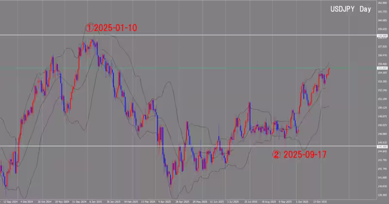 الرسم البياني اليومي