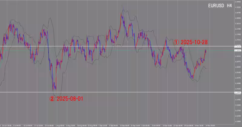 الرسم البياني لـ 4 ساعات
