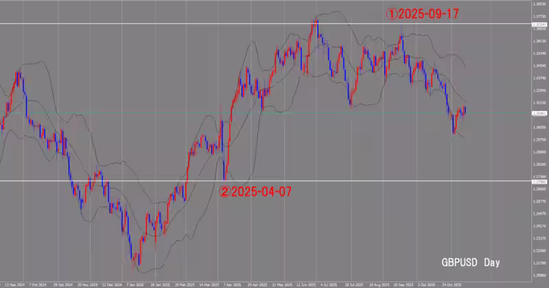 الرسم البياني اليومي